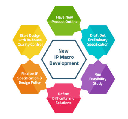 Develop-New-IP