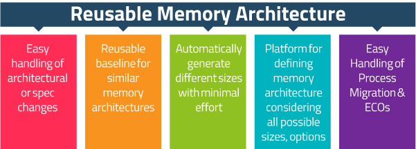 Reusable-Memory-Architectur